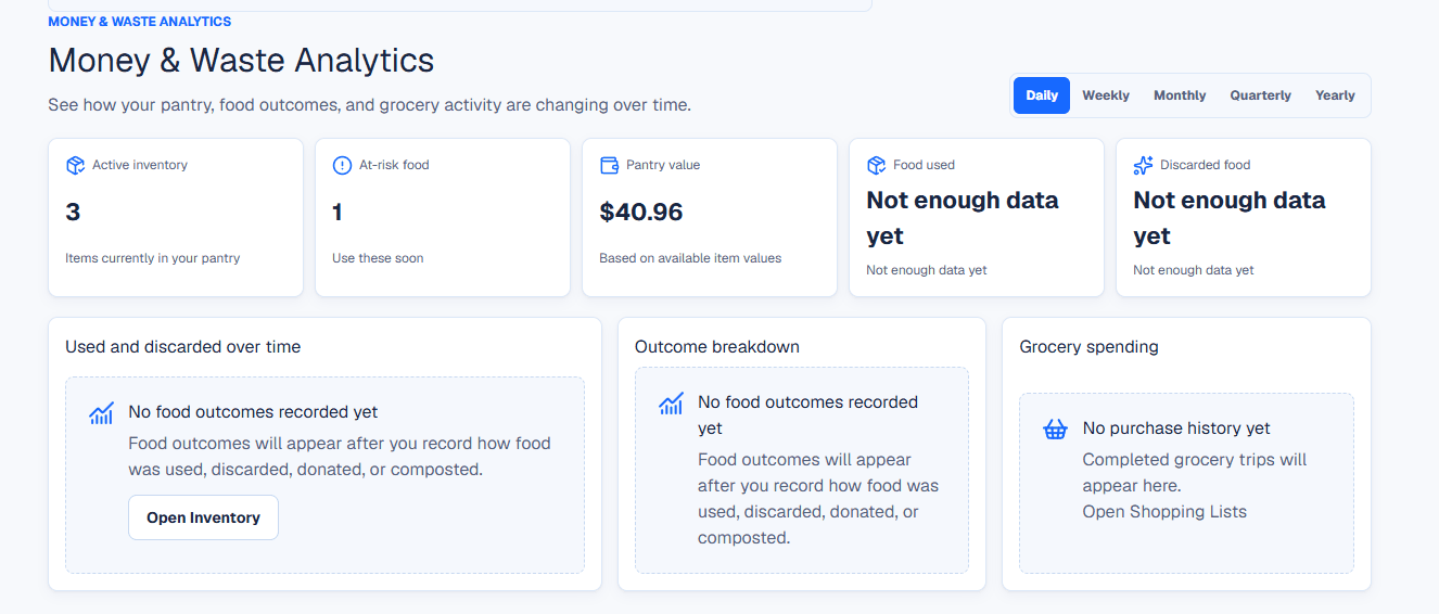 Core Pantry analytics showing active inventory, at-risk food, pantry value, and food outcome trends